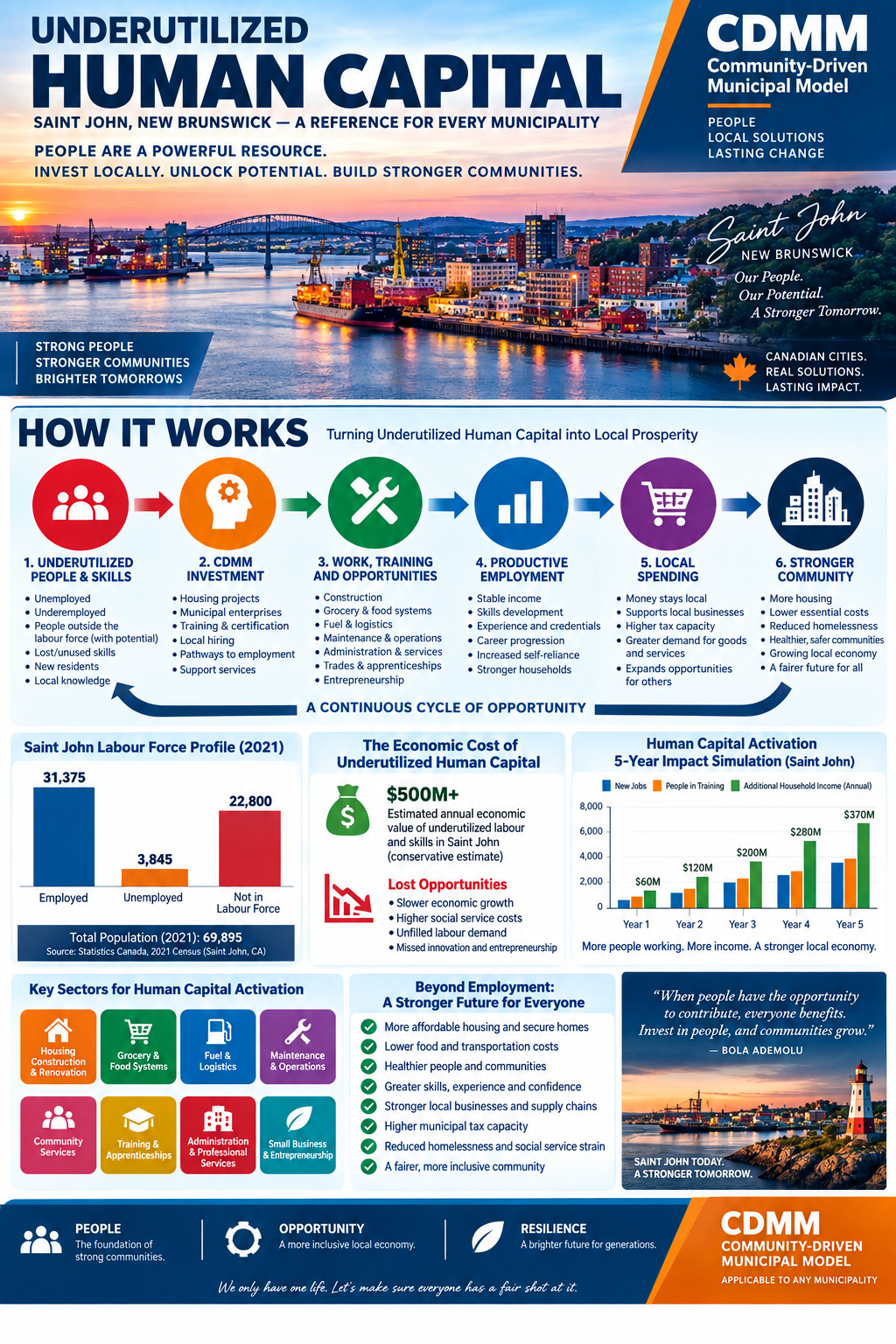 The CDMM Economic Cycle